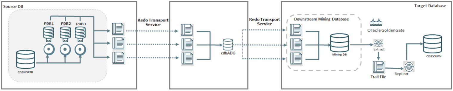 Downstream Database connected to Active Data Guard (ADG) Downstream Database connected to Active Data Guard (ADG)