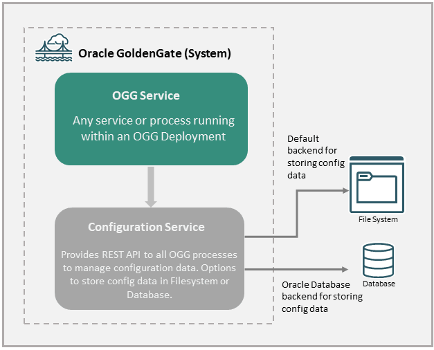 Configuration Service used to store configuration data for all Oracle GoldenGate process. Configuration data can be stored in Filesystem or Oracle Database in the backend. Configuration Service used to store configuration data for all Oracle GoldenGate process. Configuration data can be stored in Filesystem or Oracle Database in the backend.