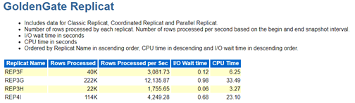 Oracle GoldenGate Replicat performance metrics data Oracle GoldenGate Replicat performance metrics data