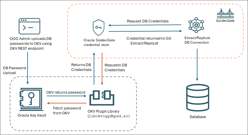 Workflow to depict the process of configuring the plugin service to retrieve database passwords from OKV for Oracle GoldenGate processes. Workflow to depict the process of configuring the plugin service to retrieve database passwords from OKV for Oracle GoldenGate processes.
