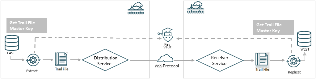 Diagram shows the lifecycle of master encryption keys managed in KMS. Trail file encryption master key is not stored on the disk by Oracle GoldenGate. Distribution Service and Receiver Service connect over secure TLS network using Web Secure Socket (wss) protocol. Diagram shows the lifecycle of master encryption keys managed in KMS. Trail file encryption master key is not stored on the disk by Oracle GoldenGate. Distribution Service and Receiver Service connect over secure TLS network using Web Secure Socket (wss) protocol.
