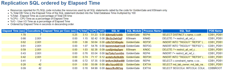 A fraction of SQLs executed by replicaiton processes is displayed in different sections ordered by elapsed time, CPU time, and execution. A fraction of SQLs executed by replicaiton processes is displayed in different sections ordered by elapsed time, CPU time, and execution.