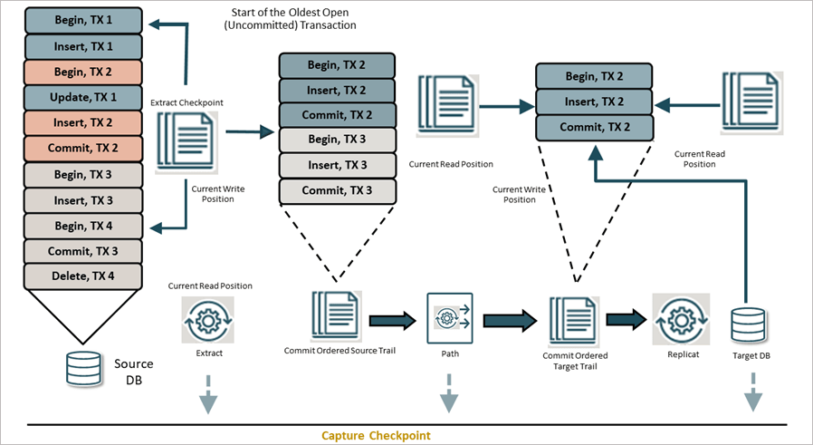 Extract Checkpoint and Replicat checkpoint data flow Extract Checkpoint and Replicat checkpoint data flow