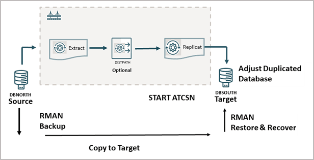 Instantiating the target database using RMAN while continuing replication on source database using Oracle GoldenGate Extract Instantiating the target database using RMAN while continuing replication on source database using Oracle GoldenGate Extract