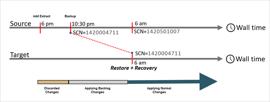 Source Database backup is cloned using the SCN value. Source Database backup is cloned using the SCN value.