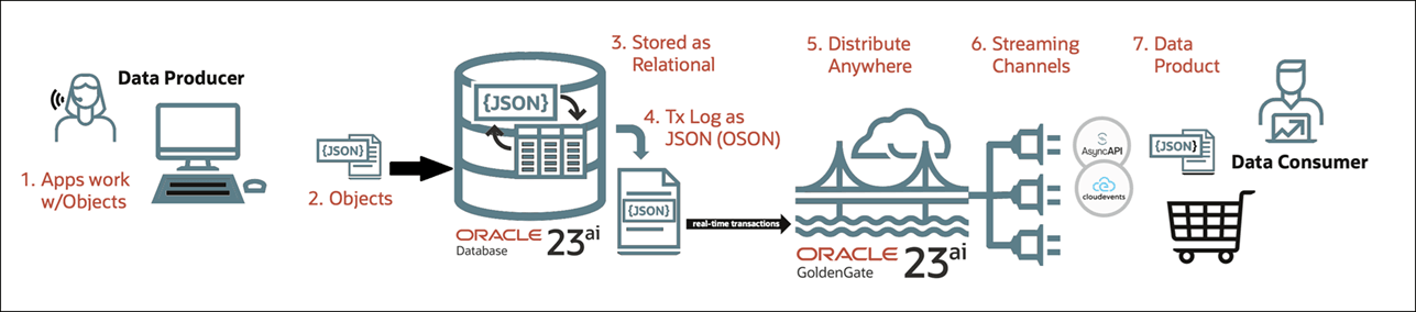 Replicating Business Objects with Oracle JSON Relational Duality and GoldenGate Data Streams brings together the best of relational, document, change data capture and AsyncAPI capabilities. Replicating Business Objects with Oracle JSON Relational Duality and GoldenGate Data Streams brings together the best of relational, document, change data capture and AsyncAPI capabilities.