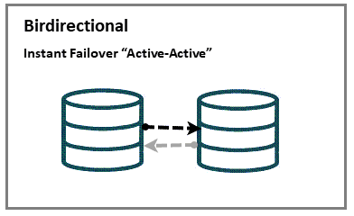 Bidirectional Replication Using Active-Active Configuration