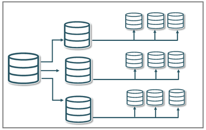 Description of cascading_central_db.png follows