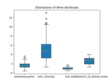 Description of wine_boxplot.png follows Description of wine_boxplot.png follows