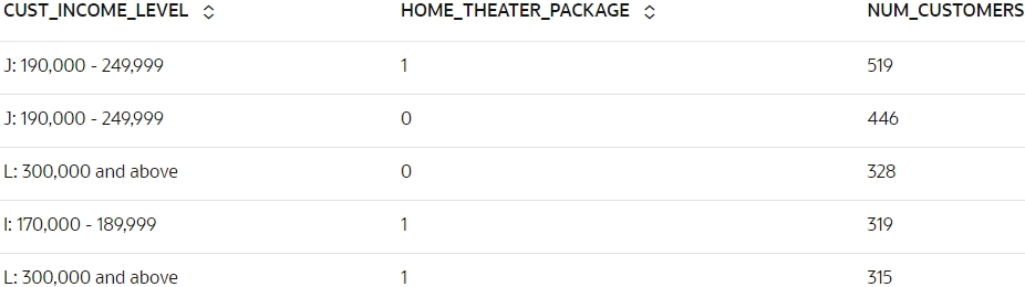 Shows the cross tab Shows the cross tab