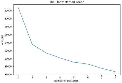 Shows the elbow graph. Shows the elbow graph.