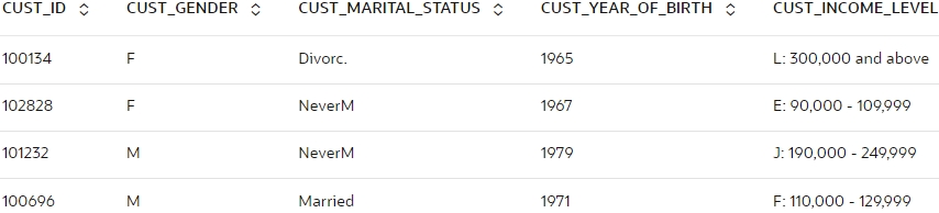 Shows data for customers Shows data for customers