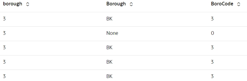 Sample data from columns borough, Borough, and BoroCode , displaying 5 random rows. Sample data from columns borough, Borough, and BoroCode , displaying 5 random rows.