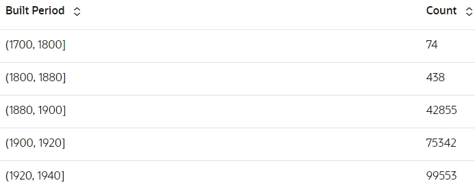 The count of category occurrences for column, built period. The count of category occurrences for column, built period.