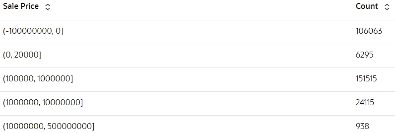 This column shows the count of occurrences for column, sales period. This column shows the count of occurrences for column, sales period.