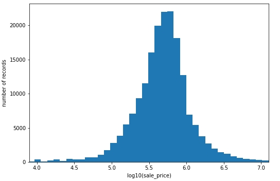 The visual shows the count of occurrences for column, sales price. The visual shows the count of occurrences for column, sales price.