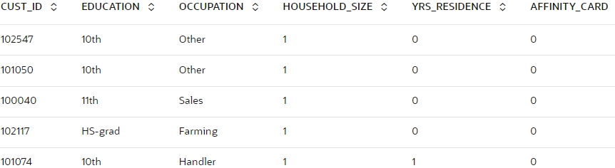 Shows data for demographics Shows data for demographics