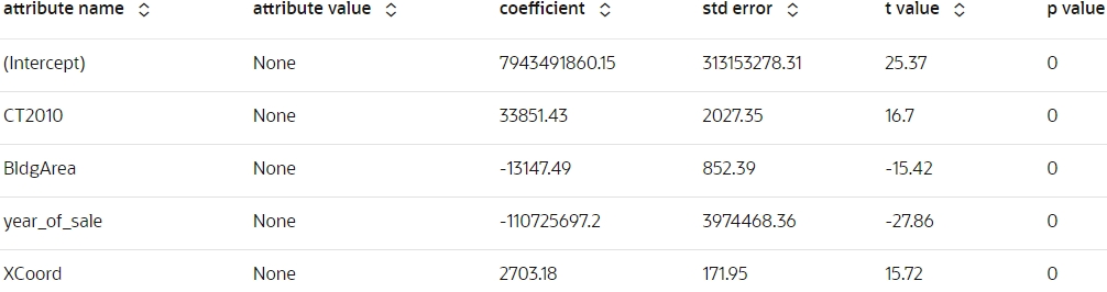 Shows the attribute coefficient. Shows the attribute coefficient.