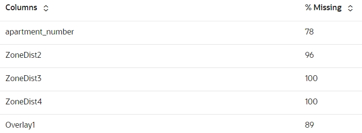 This screenshot shows columns that have 75 percent or more missing values. This screenshot shows columns that have 75 percent or more missing values.