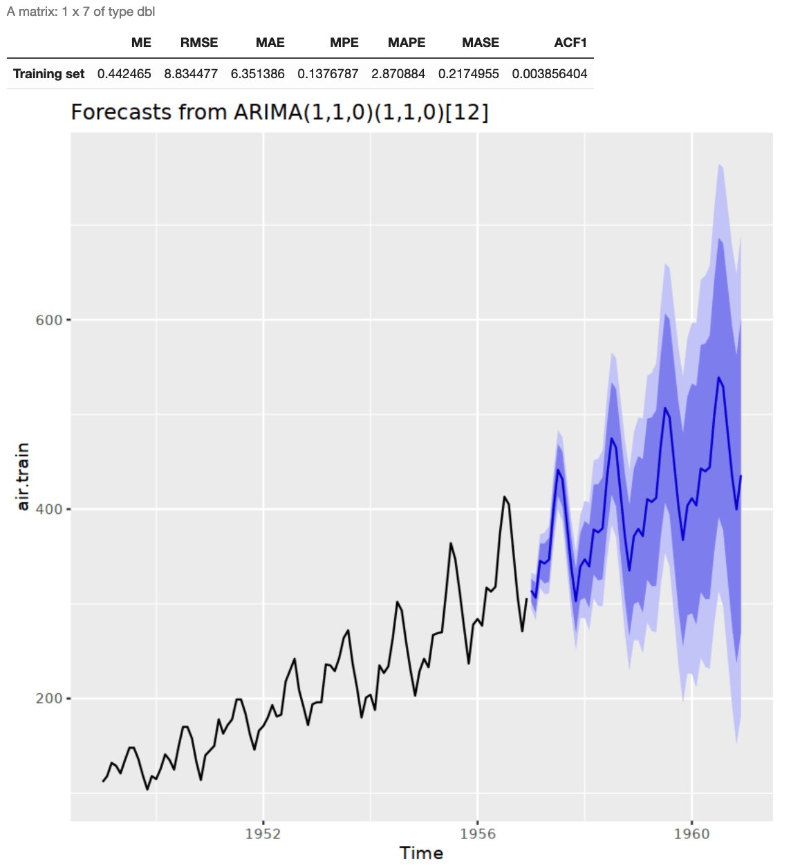 multi-step forecasts for each day multi-step forecasts for each day