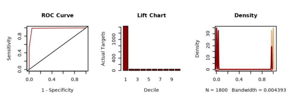Show the prediction results using RoC Curve, Lift Chart and Density Show the prediction results using RoC Curve, Lift Chart and Density
