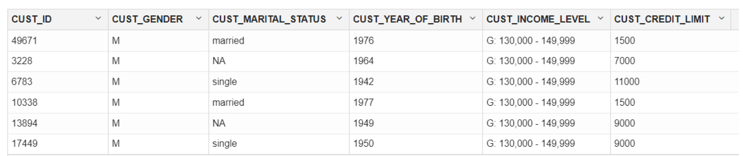 This image shows first few rows of Customers data set. This image shows first few rows of Customers data set.