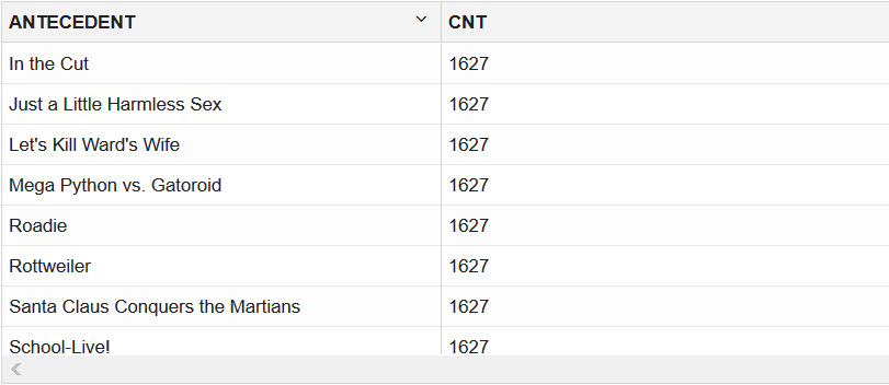 Displays which antecedents occur most frequently