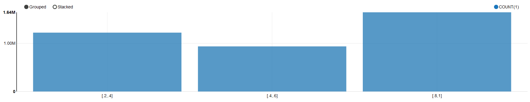 Visual representation of how many rules are present in each bucket of support
