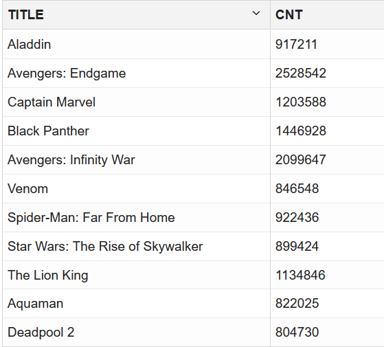 List of popolar movies watched among people who watched Titanic