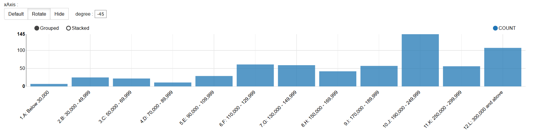 Histogram for KM_SH_CLUS3 model for leaf cluster ID 5 with CUST_INCOME_LEVEL attribute