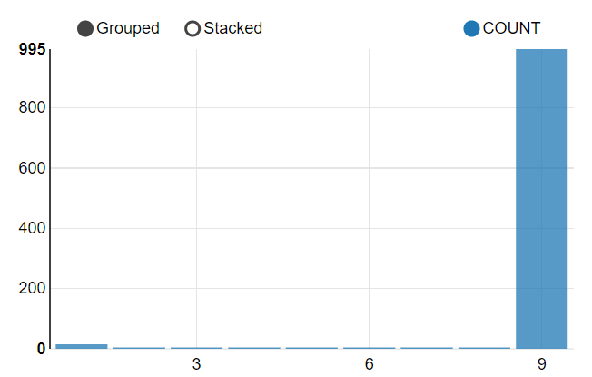 Histogram for Cluster ID 5 of KM_SH_CLUS3 model with Y_BOX_GAMES attribute