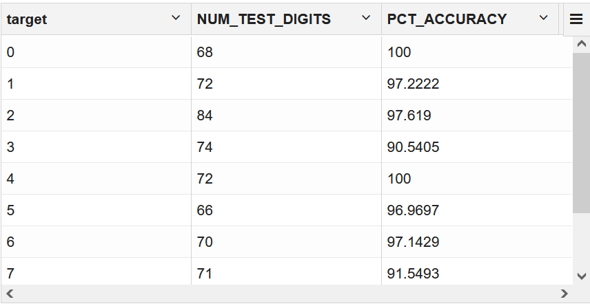 Check the accuracy per target digit Check the accuracy per target digit
