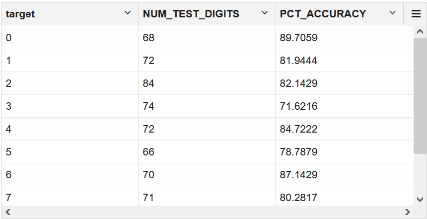 Observe the target digit accuracy Observe the target digit accuracy