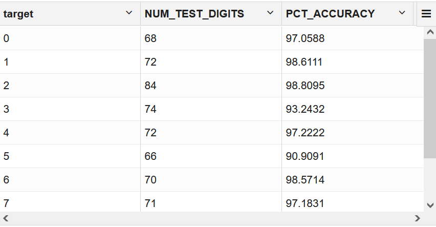 Observe the target digit accuracy Observe the target digit accuracy