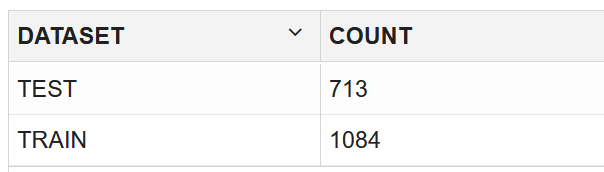Count of rows in TRAIN_DIGITS and TEST_DIGITS tables Count of rows in TRAIN_DIGITS and TEST_DIGITS tables