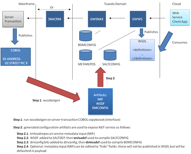 SOAP Inbound (Mainframe Transactions Exposed As A Web Service)