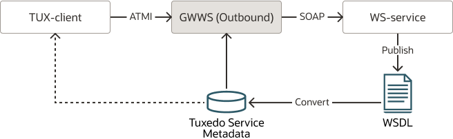 Invoking Web Services from Oracle Tuxedo Applications (Outbound)