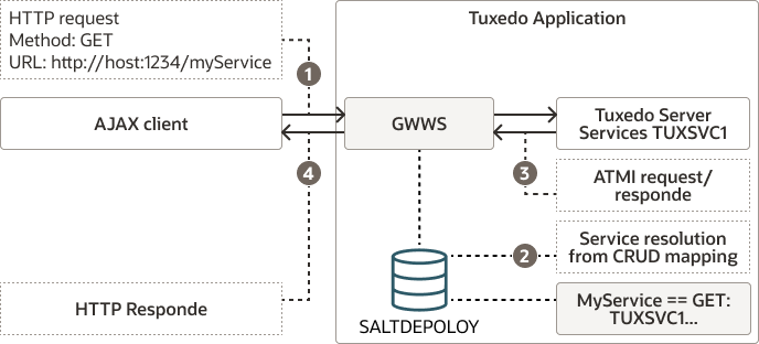 REST in GWWS Architecture REST in GWWS Architecture