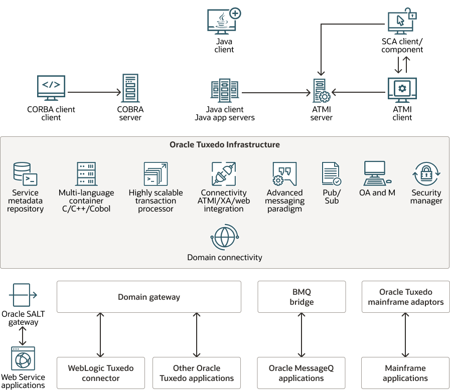 SALT Gateway/Oracle Tuxedo Infrastructure SALT Gateway/Oracle Tuxedo Infrastructure