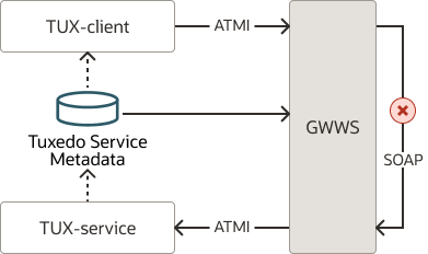 Single GWWS Server Making a Connection to Itself Single GWWS Server Making a Connection to Itself