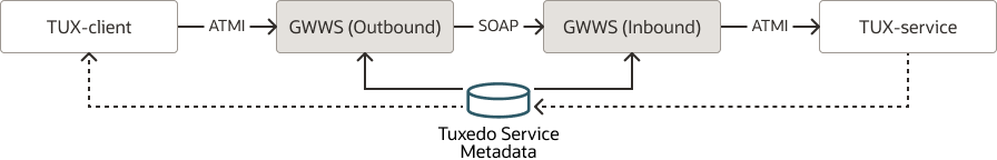 Connecting Two Oracle Tuxedo Domains with SOAP protocol Connecting Two Oracle Tuxedo Domains with SOAP protocol