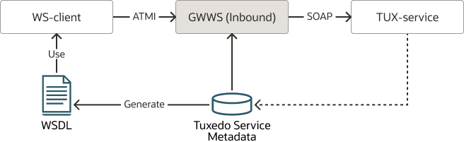 Exposing Oracle Tuxedo Services as Web Services (Inbound) Exposing Oracle Tuxedo Services as Web Services (Inbound)