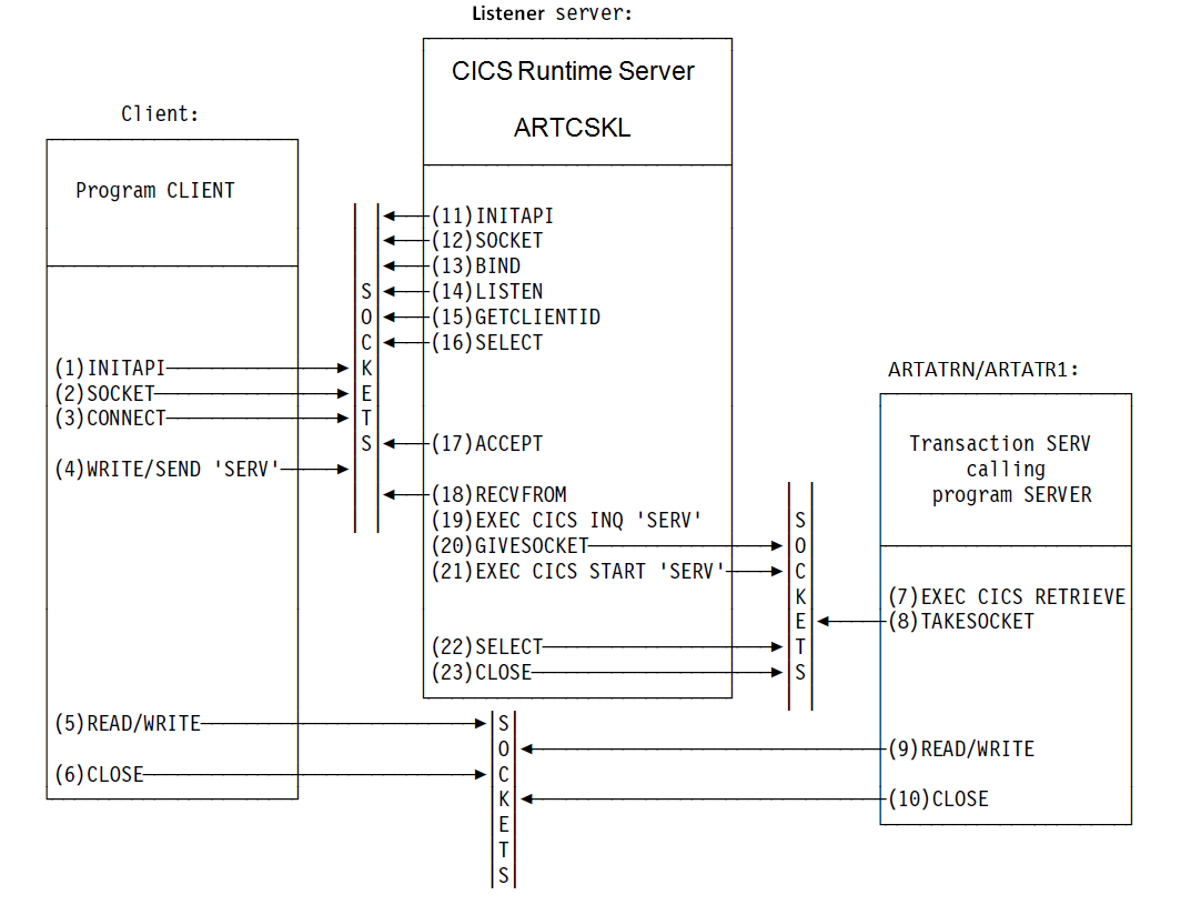 The Client-Listener-Server Application Set
