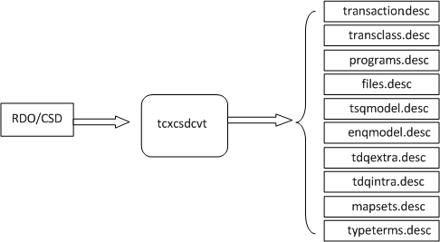 Data Stream Model Data Stream Model