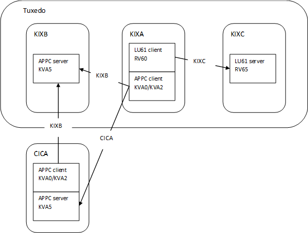 Typical End-to-End User Case