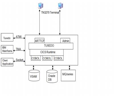 Oracle Tuxedo Application Runtime for CICS Architecture Oracle Tuxedo Application Runtime for CICS Architecture
