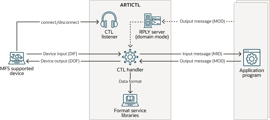 Device Independent Application Program