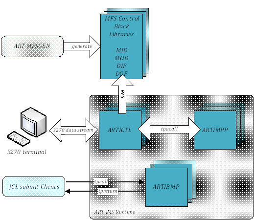 Tuxedo ART for IMS Architecture