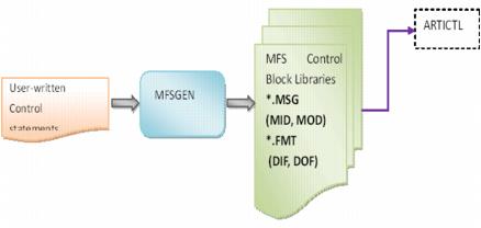 MFSGEN Utility MFSGEN Utility