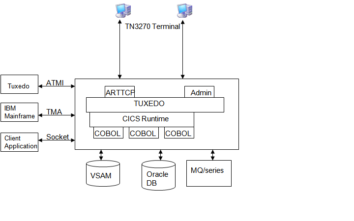 CICS Runtime Architecture Diagram